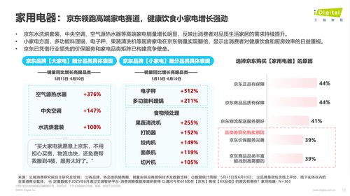 618觀察 帶電品類與日百品類成消費熱點，京東銷售規模與增速領跑行業