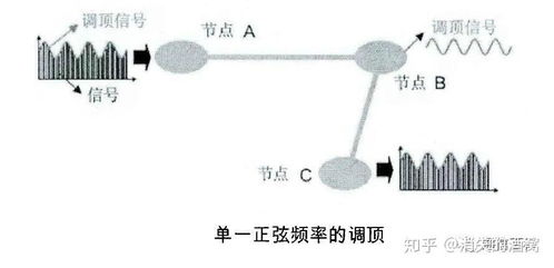 光通信中的調頂技術 提升信號傳輸的關鍵